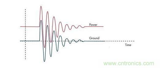 通過限壓器將大的浪涌電流注入到地將引起PCB地的反彈，并表現(xiàn)為連接電感的一個(gè)函數(shù)
