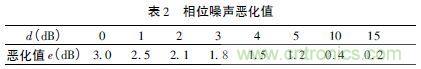 注意啦！專家正解附加相位噪聲測試技術