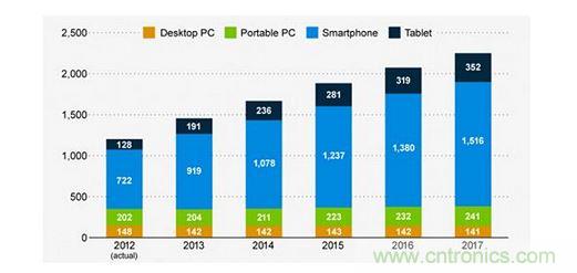 2012~2017年智能手機出貨量分析