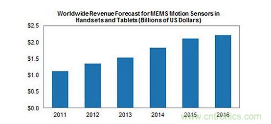 2011~2016年智能手持設備MEMS動作感應組件收益分析