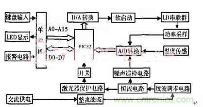 分布控制式半導(dǎo)體激光器系統(tǒng)的設(shè)計與實(shí)現(xiàn)