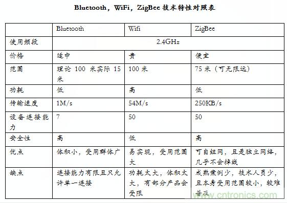 智能家居市場ZigBee/WiFi/藍牙三足鼎立，誰能稱霸？