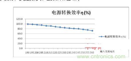 無(wú)電解電容SU1203的電源效率和輸入電壓關(guān)系曲線