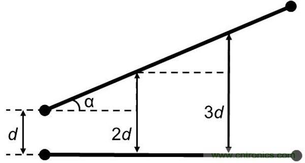 如果沒有并行導(dǎo)線段，版圖性能將得到很大的提升，因為并行導(dǎo)線段經(jīng)常是串?dāng)_的來源。隨著并行導(dǎo)線長度的增長，串?dāng)_等級將呈線性增加。當(dāng)并行導(dǎo)線之間的間距增加時，串?dāng)_則呈二次方減小。讓我們把兩條并行的1mm長導(dǎo)線在間距為d時所產(chǎn)生的串?dāng)_等級設(shè)為e。 如果導(dǎo)線段之間有個夾角，那么當(dāng)這個夾角增加時，串?dāng)_等級將下降。這時的串?dāng)_不取決于導(dǎo)線長度，僅受限于夾角值： 其中α代表導(dǎo)線段之間的夾角。 圖5：如何導(dǎo)線段之間有個夾角，那么串?dāng)_等級將隨這個夾角的增加而減小(d：導(dǎo)線段之間的距離，α：導(dǎo)線段之間的夾角)。 下面考慮三種導(dǎo)線布線方式。在圖2中的左邊(90度布局)，由于并行線段而存在最大的導(dǎo)線長度和最大的電磁干擾值。在圖2的中間(45度布局)，導(dǎo)線長度和電磁干擾值都減小了。在圖2的右邊(任意角度)，導(dǎo)線長度最短，也沒有并行的導(dǎo)線段，因此干擾值可以忽略不計。 圖6：三種導(dǎo)線布線方式。 因此任意角度布線有助于減小總的導(dǎo)線長度，并顯著減少電磁干擾。另外你應(yīng)該還記得對信號延時的影響吧(導(dǎo)線方向不應(yīng)該并行，并且不應(yīng)該垂直于PCB玻璃纖維方向)。