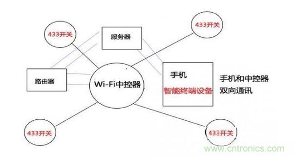 wifi技術(shù)與其他技術(shù)結(jié)合