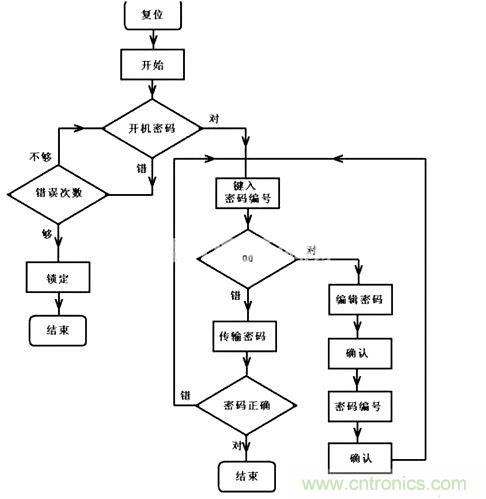 程序運行流程圖