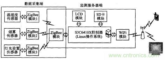 ZigBee與WiFi首次合作，雙模網(wǎng)關(guān)的設(shè)計與實現(xiàn)