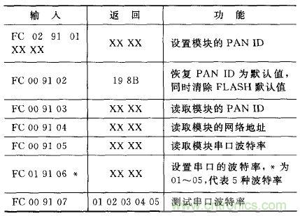 ZigBee與WiFi首次合作，雙模網(wǎng)關(guān)的設(shè)計與實現(xiàn)