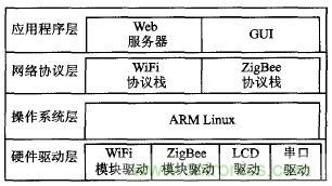 ZigBee與WiFi首次合作，雙模網(wǎng)關(guān)的設(shè)計與實現(xiàn)