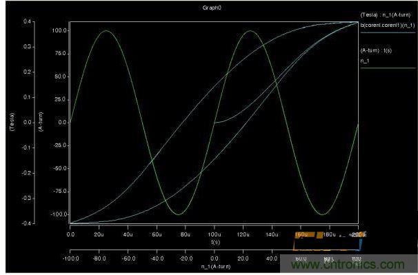 100A/m安匝波形和磁通密度疊加圖