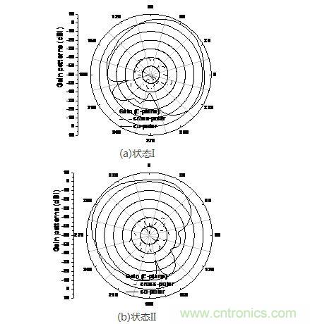 天線在f=10.8GHz狀態(tài)I和狀態(tài)II的仿真輻射方向圖