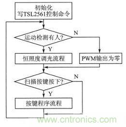 LED驅(qū)動(dòng)器設(shè)計(jì)