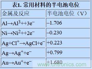 可穿戴設(shè)備面臨挑戰(zhàn)，生物阻抗電路設(shè)計“挑大梁”