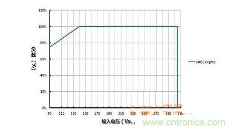 負(fù)載vs輸入電壓的功率降額曲線(xiàn)