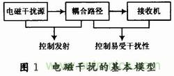 高速DSP系統(tǒng)的電路板級電磁兼容性設計