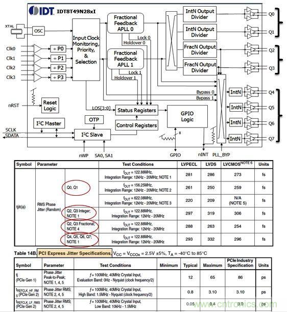 IDT8T49N28X通用頻率轉(zhuǎn)換器。