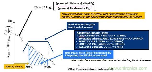 相位噪聲(PN)曲線常用來表示頻域中的時(shí)鐘抖動(dòng)。