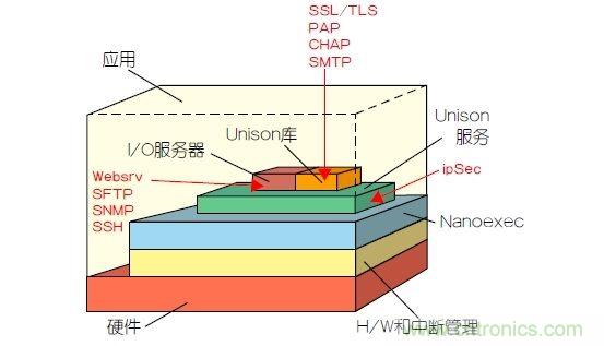 如何保護物聯(lián)網(wǎng)微控制器的實時操作系統(tǒng)安全？