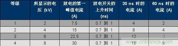 表 1、IEC 61000-4-2 波形參數(shù)。