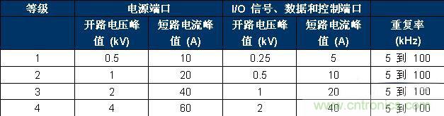 表 2、IEC 61000-4-4 嚴重性測試等級。