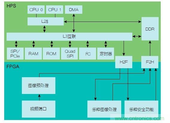  功能安全要求：使用FPGA實(shí)現(xiàn)ADAS設(shè)計