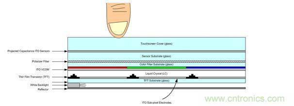  LCD與觸控面板架構(gòu)圖
