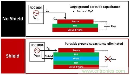 用于電容感測的有源屏蔽