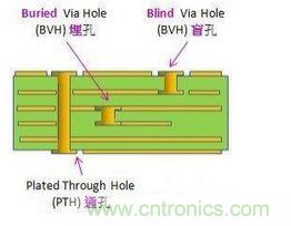 畫PCB布線時必須掌握的技巧要領