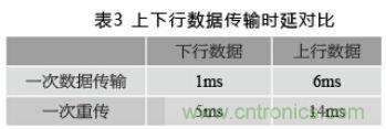 有效降低空口時(shí)延的4種方案及LTE系統(tǒng)時(shí)延