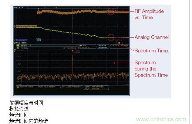 這張圖顯示了MDO提供的時間關聯(lián)觀察功能，圖中顯示了射頻幅度與時間的關系軌跡。