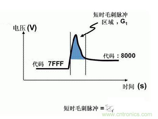 【導(dǎo)讀】在DAC基礎(chǔ)知識(shí)：靜態(tài)技術(shù)規(guī)格中，我們探討了靜態(tài)技術(shù)規(guī)格以及它們對(duì)DC的偏移、增益和線性等特性的影響。這些特性在平衡雙電阻 （R-2R） 和電阻串?dāng)?shù)模轉(zhuǎn)換器 （DAC） 的各種拓?fù)浣Y(jié)構(gòu)間是基本一致的。然而，R-2R和電阻串DAC的短時(shí)毛刺脈沖干擾方面的表現(xiàn)卻有著顯著的不同。  我們可以在DAC以工作采樣率運(yùn)行時(shí)觀察到其動(dòng)態(tài)不是線性。造成動(dòng)態(tài)非線性的原因很多，但是影響最大的是短時(shí)毛刺脈沖干擾、轉(zhuǎn)換率/穩(wěn)定時(shí)間和采樣抖動(dòng)。  用戶可以在DAC以穩(wěn)定采樣率在其輸出范圍內(nèi)運(yùn)行時(shí)觀察短時(shí)毛刺脈沖干擾。圖1顯示的是一個(gè)16位R-2R DAC，DAC8881上的此類(lèi)現(xiàn)象。  　　圖1  這個(gè)16位DAC （R-2R） 輸出顯示了7FFFh – 8000h代碼變化時(shí)的短時(shí)毛刺脈沖干擾的特性。  到底發(fā)生了什么？  在理想情況下，DAC的輸出按照預(yù)期的方向從一個(gè)電壓值移動(dòng)到下一個(gè)電壓值。但實(shí)際情況中，DAC電路在某些代碼到代碼轉(zhuǎn)換的過(guò)程中具有下沖或過(guò)沖特性。  這一特性在每一次代碼到代碼轉(zhuǎn)換時(shí)都不一致。某些轉(zhuǎn)換中產(chǎn)生的下沖或過(guò)沖特性會(huì)比其它轉(zhuǎn)換更加明顯。而短時(shí)毛刺脈沖干擾技術(shù)規(guī)格量化的就是這些特性。DAC短時(shí)毛刺脈沖干擾會(huì)瞬時(shí)輸出錯(cuò)誤電壓來(lái)干擾閉環(huán)系統(tǒng)。  圖2顯示的是具有單突短時(shí)毛刺脈沖干擾的DAC的示例。一個(gè)電阻串DAC產(chǎn)生的通常就是這種類(lèi)型的短時(shí)毛刺脈沖干擾。  　　圖2  單突DAC輸出短時(shí)毛刺脈沖干擾特性。  在圖2中，代碼轉(zhuǎn)換的位置是從7FFFh到8000h。如果你將這些數(shù)變換為二進(jìn)制形式，需要注意的是這兩個(gè)十六進(jìn)制代碼的每個(gè)位或者從1變換為0，或者從0變換為1。  短時(shí)毛刺脈沖干擾技術(shù)規(guī)格量化了這個(gè)毛刺脈沖現(xiàn)象所具有的能量，能量單位為納伏秒，即nV-sec （GI）。這個(gè)短時(shí)毛刺脈沖干擾的數(shù)量等于曲線下面積的大小。  單突短時(shí)毛刺脈沖干擾是由DAC內(nèi)部開(kāi)關(guān)的不同步造成的。那是什么引起了這一DAC現(xiàn)象呢？原因就是內(nèi)部DAC開(kāi)關(guān)的同步不總是那么精確。由于集成開(kāi)關(guān)電容充電或放電，你能在DAC的輸出上看到這些電荷交換。  R-2R DAC產(chǎn)生兩個(gè)區(qū)域的短時(shí)毛刺脈沖干擾錯(cuò)誤（圖3）。由于出現(xiàn)了雙脈沖誤差，從負(fù)短時(shí)毛刺脈沖干擾 （G1） 中減去正短時(shí)毛刺脈沖干擾 （G2） 來(lái)產(chǎn)生最終的短時(shí)毛刺脈沖干擾技術(shù)規(guī)格。  　　圖3  具有R-2R內(nèi)部結(jié)構(gòu)的DAC表現(xiàn)出雙突短時(shí)毛刺脈沖干擾  　　圖3中的代碼轉(zhuǎn)換仍然是從7FFFh至8000h。  為了理解DAC短時(shí)毛刺脈沖干擾的源頭，我們必須首先定義主進(jìn)位轉(zhuǎn)換。在主進(jìn)位轉(zhuǎn)換點(diǎn)上，最高有效位 （MSB）從低變高時(shí)， 較低的位從高變?yōu)榈?，反之亦然。其中一個(gè)此類(lèi)代碼變換示例就是0111b變?yōu)?000b，或者是從1000 000b變?yōu)?111 1111b的更加明顯的變化。  有些人也許會(huì)認(rèn)為這一現(xiàn)象在DAC的輸出表現(xiàn)出巨大的電壓變化時(shí)出現(xiàn)。實(shí)際上，這并不是每個(gè)DAC編碼機(jī)制都會(huì)出現(xiàn)的情況。更多細(xì)節(jié)請(qǐng)見(jiàn)參考文獻(xiàn)1。  圖4和圖5顯示了這種類(lèi)型的毛刺脈沖對(duì)一個(gè)8位DAC的影響。對(duì)于DAC用戶來(lái)說(shuō)，這一現(xiàn)象在單個(gè)最低有效位 （LSB） 步長(zhǎng)時(shí)出現(xiàn)，或者在一個(gè)5V、8位系統(tǒng)中，在19.5mV步長(zhǎng)時(shí)出現(xiàn)。  　　圖4  在這個(gè)8位DAC配置中，此內(nèi)部開(kāi)關(guān)有7個(gè)R-2R引腳被接至VREF，有1個(gè)R-2R引腳接地。  　　圖5  在這個(gè)DAC配置中，此內(nèi)部開(kāi)關(guān)有1個(gè)R-2R引腳被接至VREF，有7個(gè)R-2R引腳接地。  在DAC載入代碼時(shí)，會(huì)有兩個(gè)區(qū)域產(chǎn)生輸出毛刺脈沖：同時(shí)觸發(fā)多個(gè)開(kāi)關(guān)的開(kāi)關(guān)同步和開(kāi)關(guān)電荷轉(zhuǎn)移。  此電阻串DAC具有一個(gè)單開(kāi)關(guān)拓?fù)洹Ｒ粋€(gè)電阻串DAC抽頭連接到巨大電阻串的不同點(diǎn)。開(kāi)關(guān)網(wǎng)絡(luò)不需要主進(jìn)位上的多個(gè)轉(zhuǎn)換，因此，產(chǎn)生毛刺脈沖的可能進(jìn)性較低。開(kāi)關(guān)電荷將會(huì)產(chǎn)生一個(gè)較小的毛刺脈沖，但是與R-2R結(jié)構(gòu)DAC產(chǎn)生的毛刺脈沖相比就顯得微不足道了。  代碼轉(zhuǎn)換期間，R-2R DAC具有多個(gè)同時(shí)開(kāi)關(guān)切換。任何同步的缺失都導(dǎo)致短時(shí)間的開(kāi)關(guān)全為高電平或全為低電平，從而使得DAC的電壓輸出遷移至電壓軌。然后這些開(kāi)關(guān)恢復(fù)，在相反的方向上產(chǎn)生一個(gè)單突短時(shí)毛刺脈沖干擾。然后輸出穩(wěn)定。  這些毛刺脈沖的電壓位置是完全可預(yù)計(jì)的。在使用R-2R DAC時(shí)，最糟糕的情況是毛刺脈沖誤差出現(xiàn)在所有數(shù)字位切換，同時(shí)仍然用小電壓變化進(jìn)行轉(zhuǎn)換時(shí)。在這種情況下，用主進(jìn)位轉(zhuǎn)換進(jìn)行DAC代碼變化;從代碼1000…變換為0111…。  檢查真實(shí)DAC運(yùn)行狀態(tài)  現(xiàn)在，我們已經(jīng)定義了針對(duì)短時(shí)毛刺脈沖干擾誤差的備選代碼轉(zhuǎn)換，我們可以仔細(xì)觀察一下16位DAC8881（R-2R DAC） 和16位DAC8562（電阻串DAC）的R-2R和電阻串DAC短時(shí)毛刺脈沖干擾。  在圖6中，DAC8881的短時(shí)毛刺脈沖干擾為37.7 nV-sec，而DAC8562的短時(shí)毛刺脈沖干擾為0.1 nV-sec。在這兩張圖中，x軸的刻度為500ns/div，而y軸的刻度為50mV/div。  　　圖6  R-2R和電阻串短時(shí)毛刺脈沖干擾性能  毛刺脈沖消失了  如果存在DAC短時(shí)毛刺脈沖干擾問(wèn)題，用戶可以使用外部組件來(lái)減小毛刺脈沖幅度（圖7a），或者完全消除短時(shí)毛刺脈沖干擾能量（圖7b。）  圖7  用一階低通濾波器 （a） 或采樣/保持解決方案 （b） 來(lái)減少短時(shí)毛刺脈沖干擾誤差。  DAC之后的RC濾波器可減少毛刺脈沖幅度（圖7a）。短時(shí)毛刺脈沖干擾周期決定了適當(dāng)?shù)腞C比。RC濾波器3dB的頻率比短時(shí)毛刺脈沖干擾頻率提前十倍頻。在選擇組件時(shí)需要確保電阻器的電阻值較低，否則的它將會(huì)與電阻負(fù)載一起產(chǎn)生一個(gè)壓降。由于毛刺脈沖能量從不會(huì)丟失，執(zhí)行單極低通濾波器的代價(jià)就是在穩(wěn)定時(shí)間加長(zhǎng)的同時(shí)誤差被分布在更長(zhǎng)的時(shí)間段內(nèi)。  第二種方法是使用一個(gè)采樣/保持電容器和放大器（圖7b）。外部開(kāi)關(guān)和放大器消除了 DAC內(nèi)部開(kāi)關(guān)產(chǎn)生的毛刺脈沖，從而獲得較小的采樣/保持 （S/H） 開(kāi)關(guān)瞬態(tài)。在這個(gè)設(shè)計(jì)中，開(kāi)關(guān)在DAC的整個(gè)主進(jìn)位轉(zhuǎn)換期間保持打開(kāi)狀態(tài)。一旦轉(zhuǎn)換完成，開(kāi)關(guān)關(guān)閉，從而在CH采樣電容器上設(shè)定新輸出電壓。當(dāng)DAC準(zhǔn)備升級(jí)其輸出時(shí)，此電容器在外部開(kāi)關(guān)打開(kāi)時(shí)繼續(xù)保持新電壓。這個(gè)解決方案成本較高，也會(huì)占據(jù)更多的板級(jí)空間，但能夠在不增加穩(wěn)定時(shí)間的情況下減少/消除毛刺脈沖。  結(jié)論  短時(shí)毛刺脈沖干擾是一個(gè)非常重要的動(dòng)態(tài)非線性的DAC特性，你將會(huì)在器件以工作采樣率運(yùn)行時(shí)遇到這個(gè)問(wèn)題。但是，這只是冰山一角。影響高速電路的其它因素還有轉(zhuǎn)換率和穩(wěn)定時(shí)間。請(qǐng)隨時(shí)關(guān)注下一篇與這一主題相關(guān)的文章。