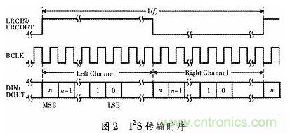 化繁為簡：基于FPGA實現(xiàn)的音頻接口轉(zhuǎn)換電路