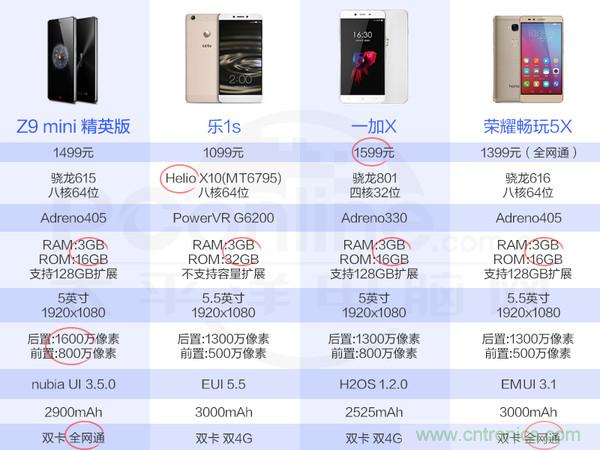 2015年9款千元智能手機橫評：誰才是紅海霸主？