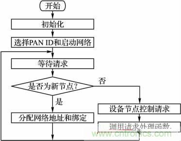 基于嵌入式的無線智能家居網(wǎng)關(guān)設(shè)計(jì)方案