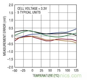 第四代高壓電池組監(jiān)視器使電池電源管理更加先進(jìn)