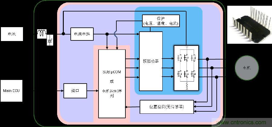 采用高度集成的電機(jī)控制方案應(yīng)對(duì)最新的汽車(chē)趨勢(shì)