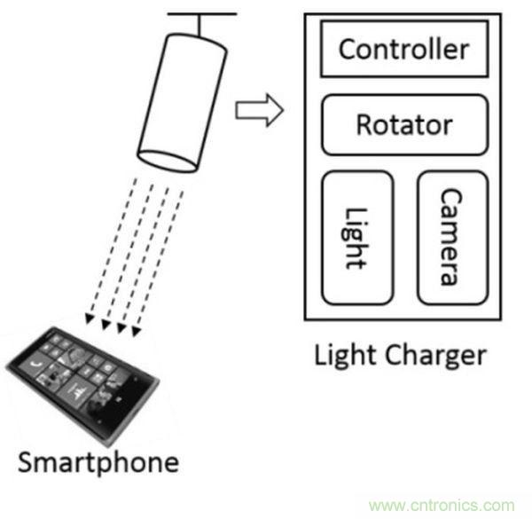 “激光充電”能否打破無線充電這根雞肋！