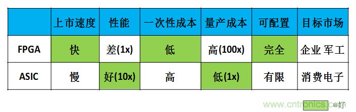 FPGA與ASIC，誰將引領(lǐng)移動端人工智能潮流？