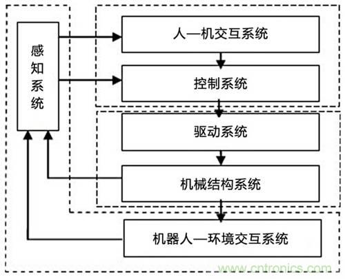 3種完整的智能機(jī)器人解決方案，任你選！