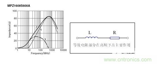 反映磁珠電阻、感抗和總感抗的阻抗曲線及等效電路拓?fù)洹? width=