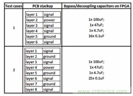 研究PCB去耦合對SSN和EMC影響的測試案例。