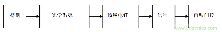 應(yīng)用于自動門系統(tǒng)的熱釋電紅外線傳感器