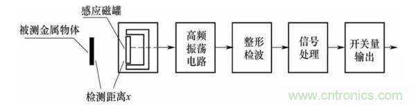 基礎(chǔ)知識科普：什么是電感式傳感器？