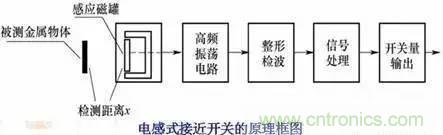 傳感器知識大講堂之電渦流傳感器