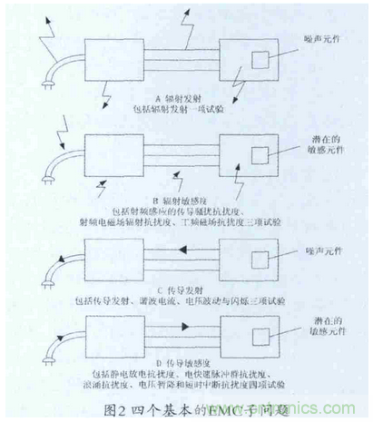 醫(yī)療器械電磁兼容標(biāo)準(zhǔn)解析