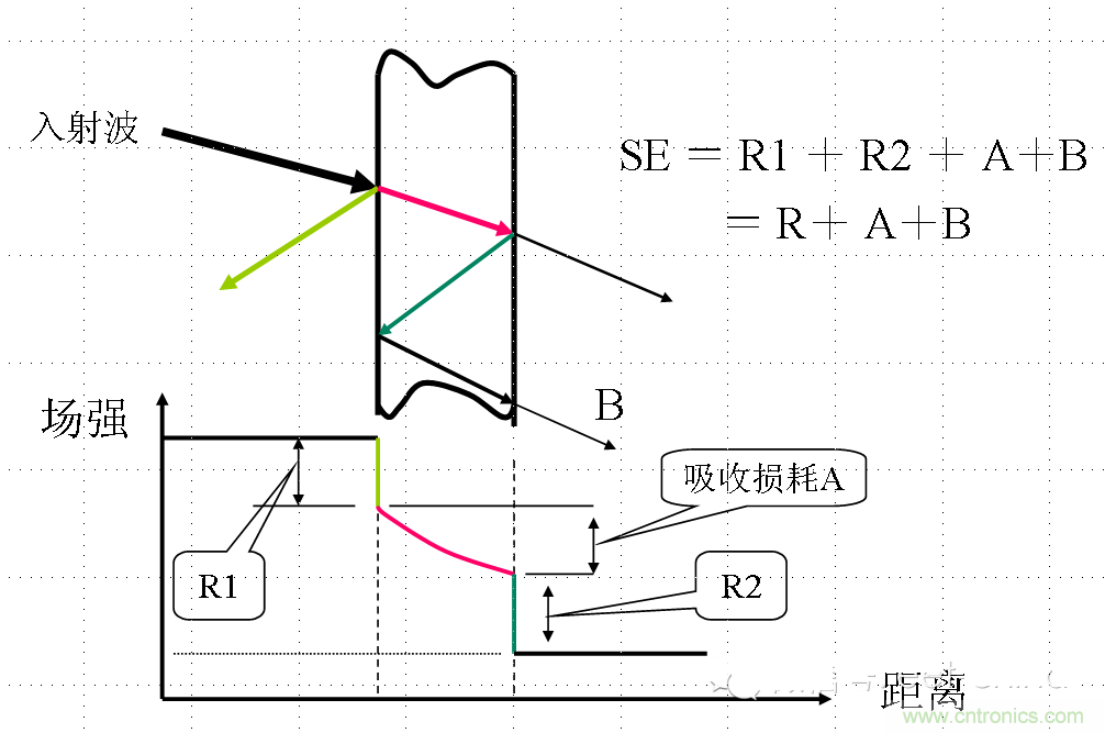 電磁兼容分層與綜合設(shè)計法