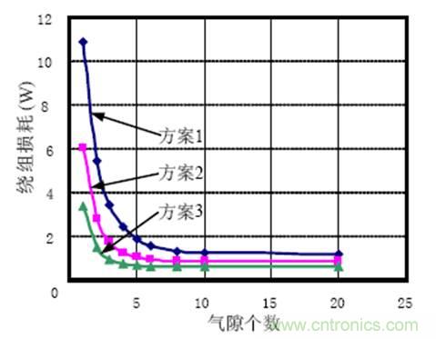 一次弄懂：集膚效應(yīng)、鄰近效應(yīng)、邊緣效應(yīng)、渦流損耗