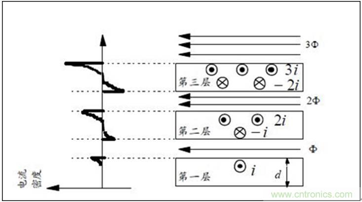 一次弄懂：集膚效應(yīng)、鄰近效應(yīng)、邊緣效應(yīng)、渦流損耗