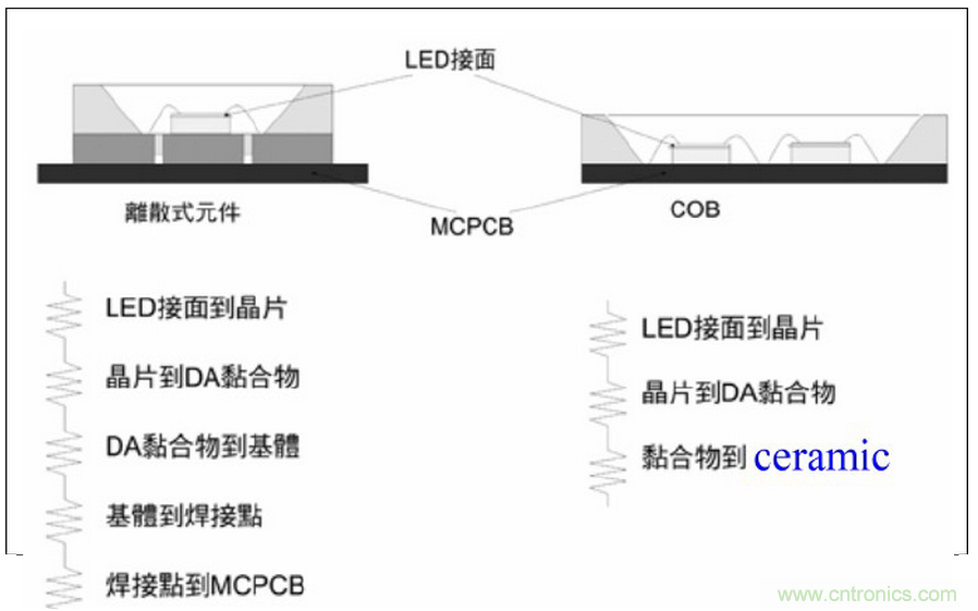 HV 芯片+ Ceramic 基板 + COB 封裝：室內(nèi)照明燈具最佳解決方案