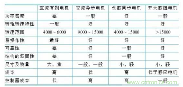 新能源汽車驅(qū)動電機(jī)深度分析！